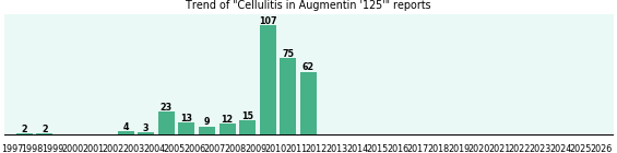 Could Augmentin '125' cause Cellulitis? Could Augmentin '125' cause Cellulitis?